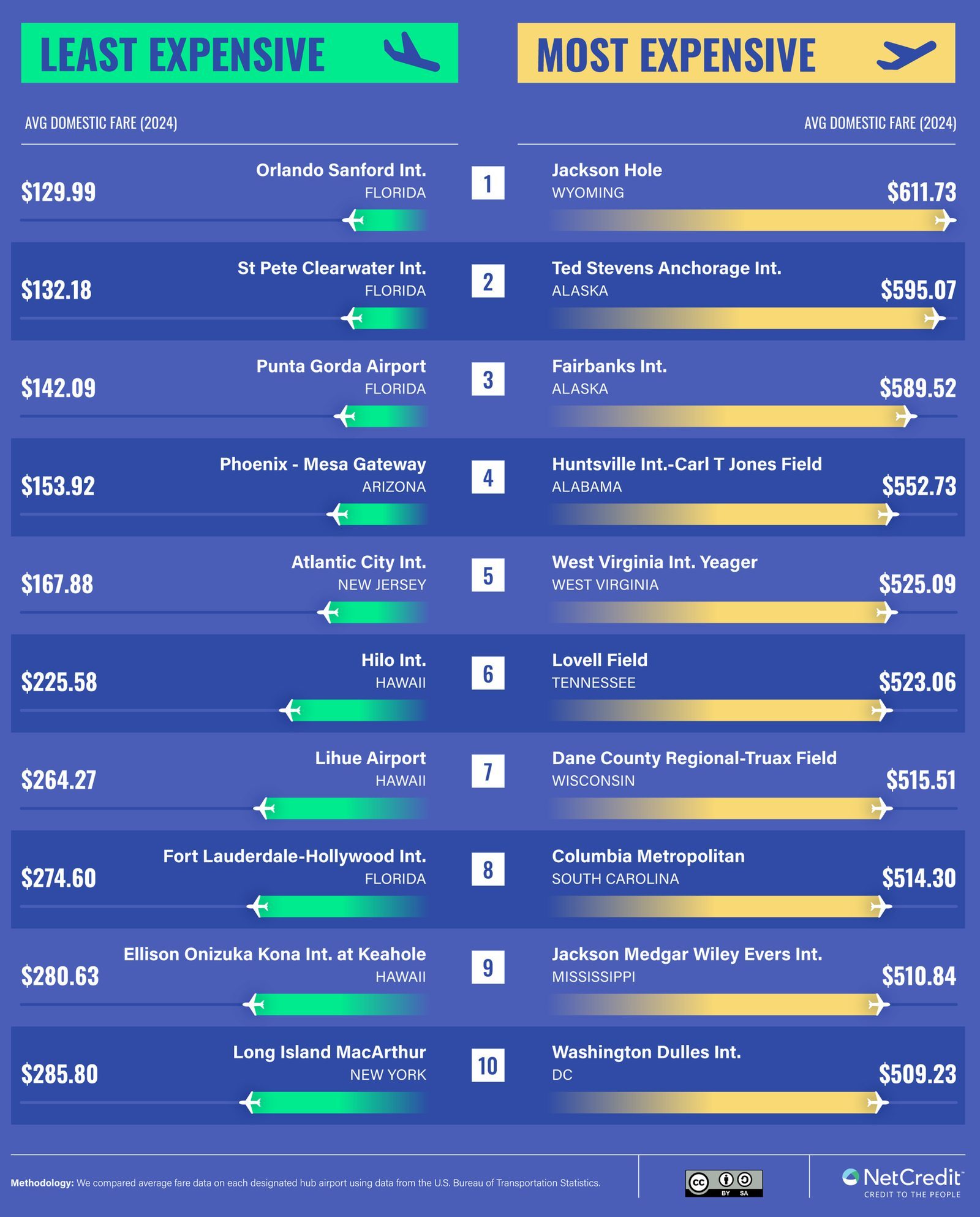 Table showing the 10 least expensive and most expensive U.S. airports to fly domestically
