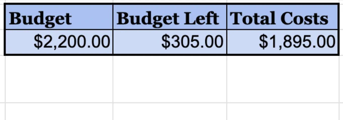budget break down for vacation