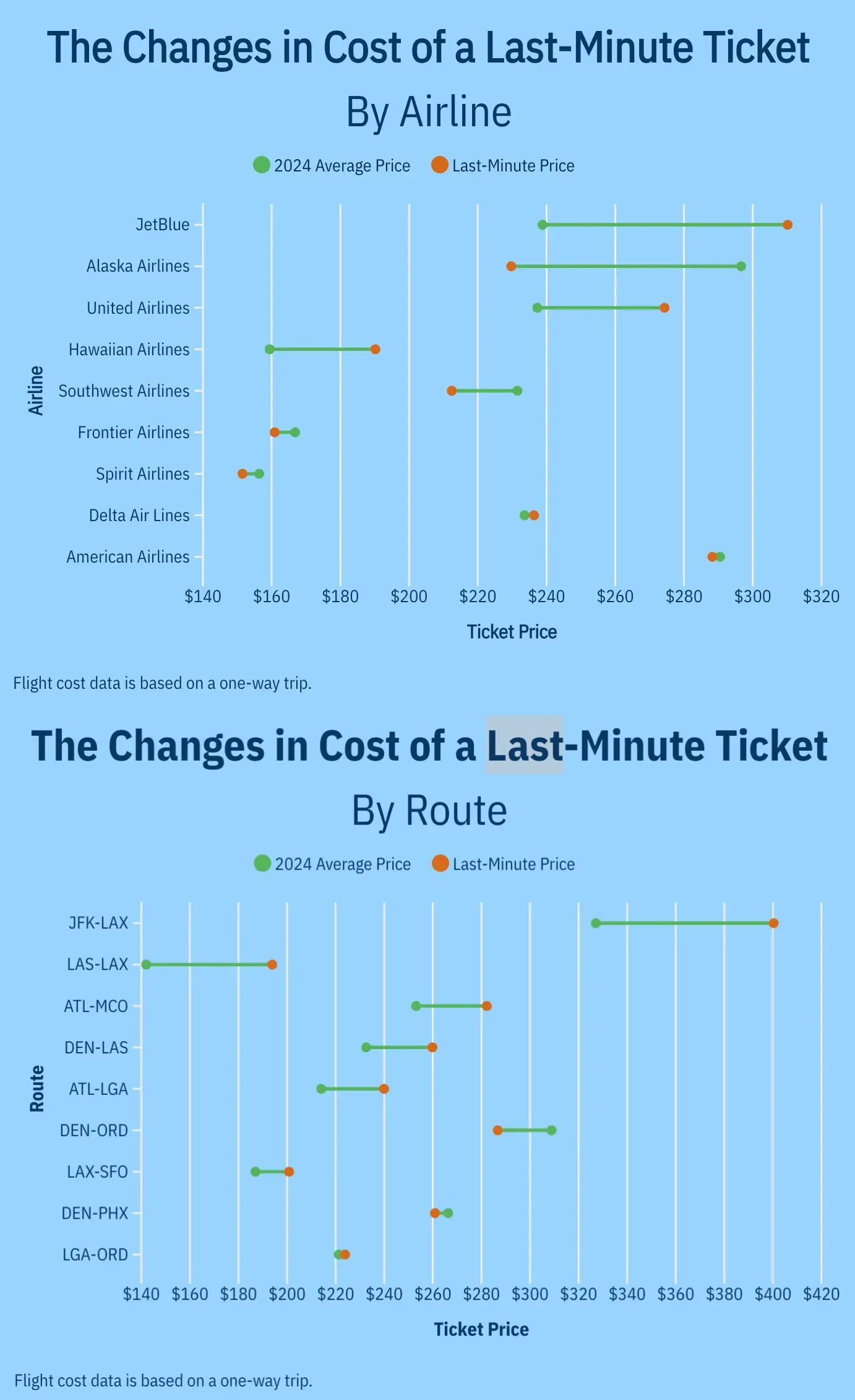 Chart comparing 2024 average ticket prices and last-minute ticket prices by airline and by route for major U.S. domestic flights.