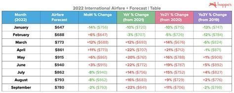 airfare comparison calendar showing weekday fluctuations