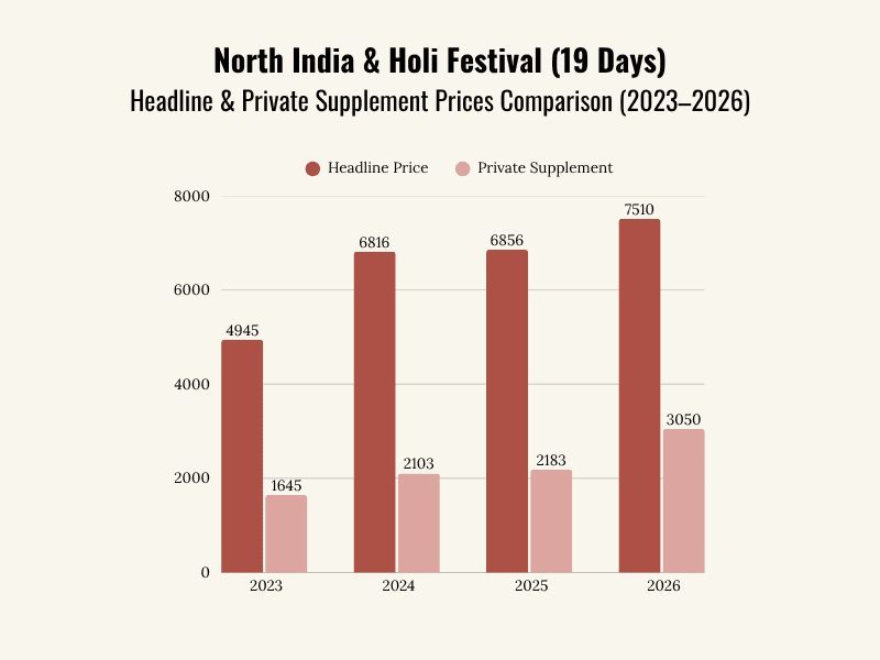 Chart showing rising travel-related costs and fees over time.