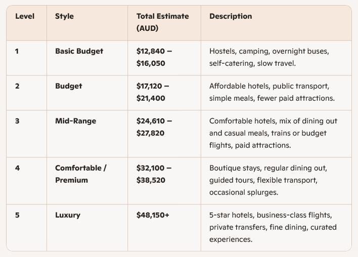 Chart outlining a Europe travel budget