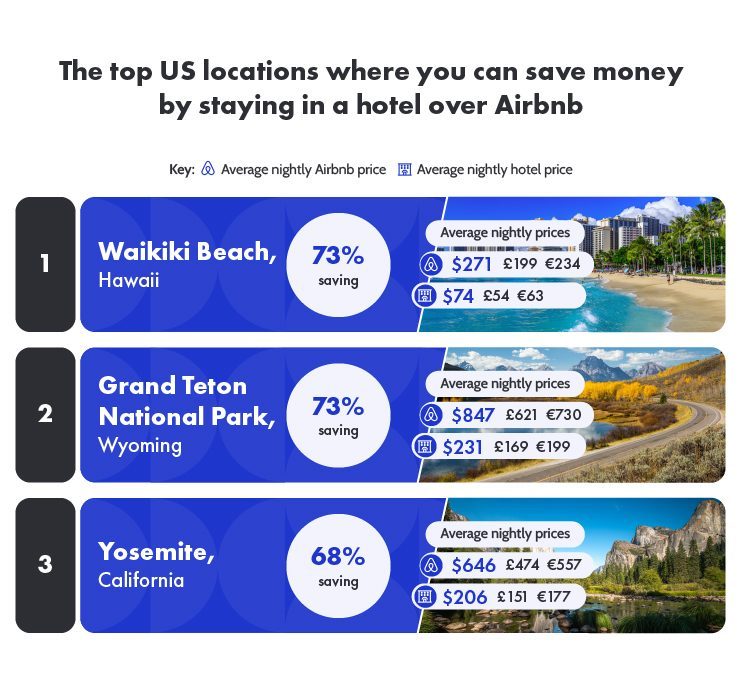 Different destinations showing varying cost advantages between hotels and Airbnbs