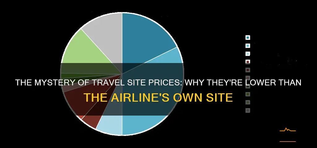 why are most travel sites lower than the airline site