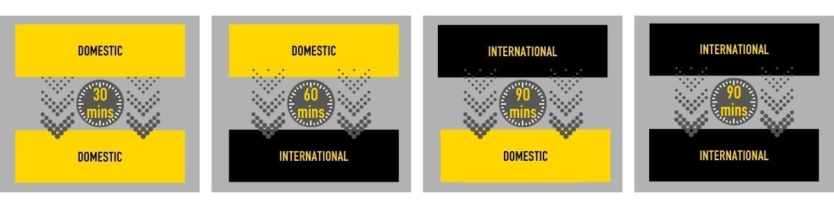 Diagram explaining how Minimum Connection Times vary by airport and connection type
