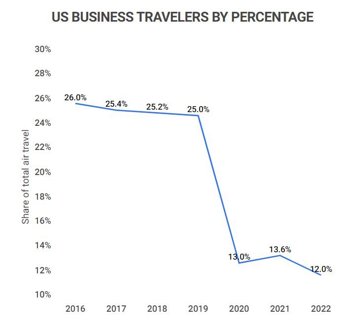 business travellers by percentage