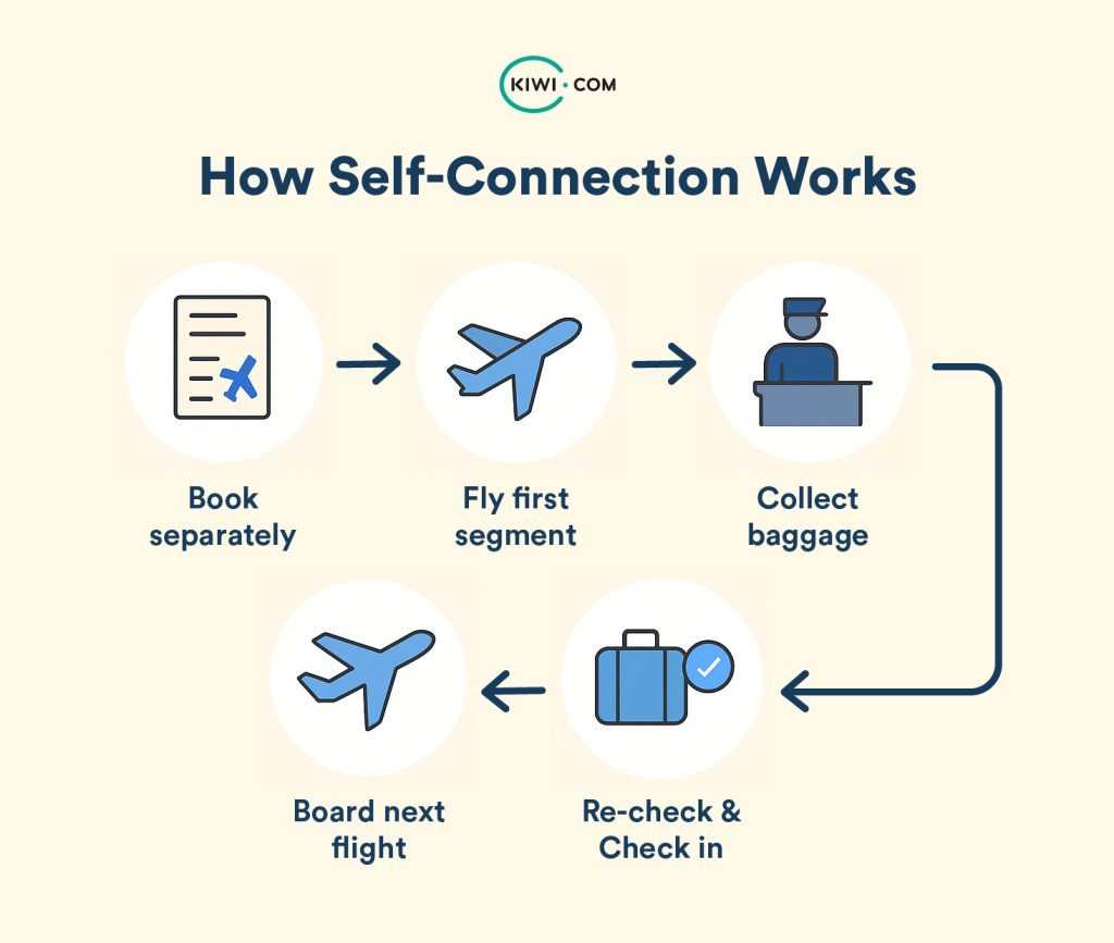 Infographic showing the self-connection flight process, including collecting and re-checking baggage between flights