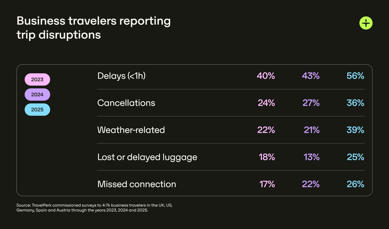 Chart showing rising rates of business travel disruptions